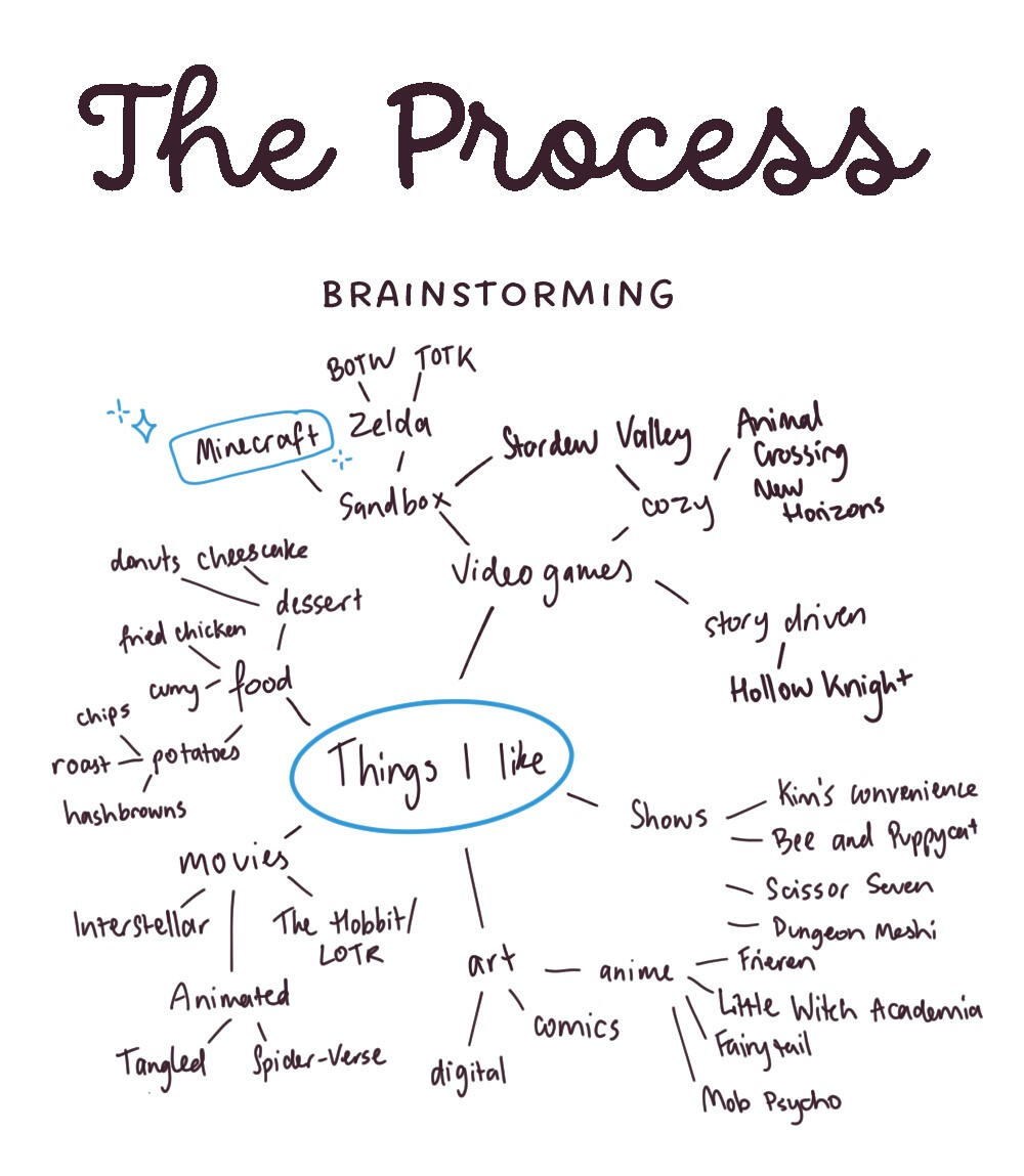 The process - brainstorming